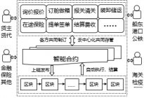 金融科技促进港口财金服务数智化建设探析