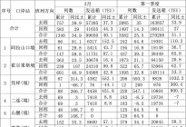 2025年第一季度中亚班列数据