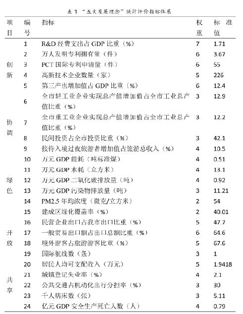 基于“五大发展理念”的连云港市 经济社会发展评价 - 第1张 | 大陆桥视野 基于“五大发展理念”的连云港市 经济社会发展评价 - 第1张 | 大陆桥视野
