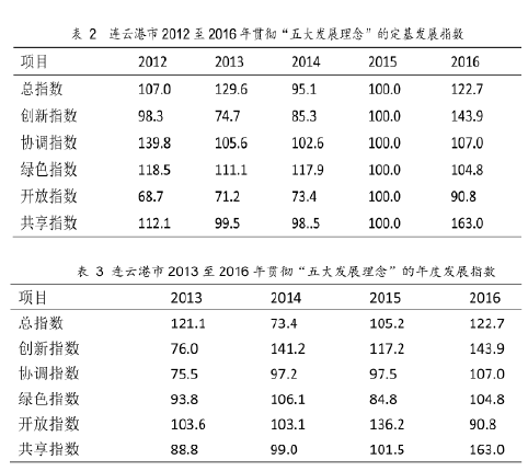 基于“五大发展理念”的连云港市 经济社会发展评价 - 第3张 | 大陆桥视野 基于“五大发展理念”的连云港市 经济社会发展评价 - 第3张 | 大陆桥视野