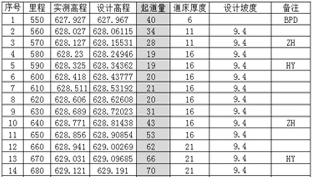 Excel数据处理在铁路线路大修纵断面设计中的应用 - 第3张 | 大陆桥视野 Excel数据处理在铁路线路大修纵断面设计中的应用 - 第3张 | 大陆桥视野