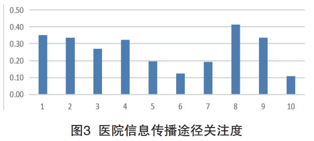 基于信息传播视角的公立医院 品牌形象塑造策略 - 第3张 | 大陆桥视野 基于信息传播视角的公立医院 品牌形象塑造策略 - 第3张 | 大陆桥视野