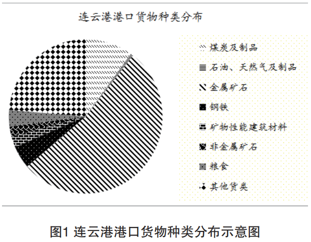 连云港港口集装箱作业资源配置问题分析 - 第1张 | 大陆桥视野 连云港港口集装箱作业资源配置问题分析 - 第1张 | 大陆桥视野