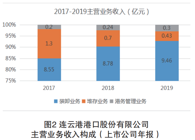 连云港港口集装箱作业资源配置问题分析 - 第2张 | 大陆桥视野 连云港港口集装箱作业资源配置问题分析 - 第2张 | 大陆桥视野