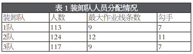 连云港港口集装箱作业资源配置问题分析 - 第3张 | 大陆桥视野 连云港港口集装箱作业资源配置问题分析 - 第3张 | 大陆桥视野