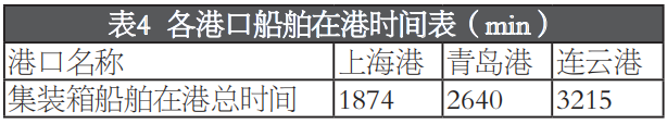 连云港港口集装箱作业资源配置问题分析 - 第6张 | 大陆桥视野 连云港港口集装箱作业资源配置问题分析 - 第6张 | 大陆桥视野