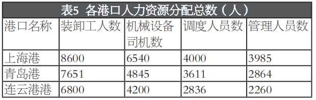 连云港港口集装箱作业资源配置问题分析 - 第7张 | 大陆桥视野 连云港港口集装箱作业资源配置问题分析 - 第7张 | 大陆桥视野