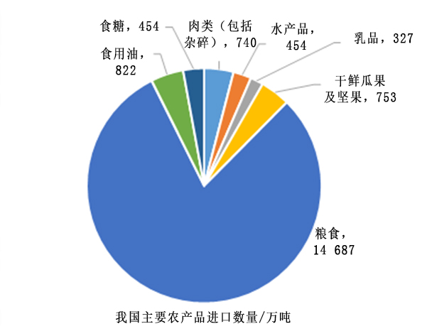 我国农产品国际进口现状及发展趋势 - 第1张 | 大陆桥视野 我国农产品国际进口现状及发展趋势 - 第1张 | 大陆桥视野