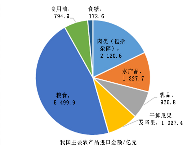 我国农产品国际进口现状及发展趋势 - 第2张 | 大陆桥视野 我国农产品国际进口现状及发展趋势 - 第2张 | 大陆桥视野