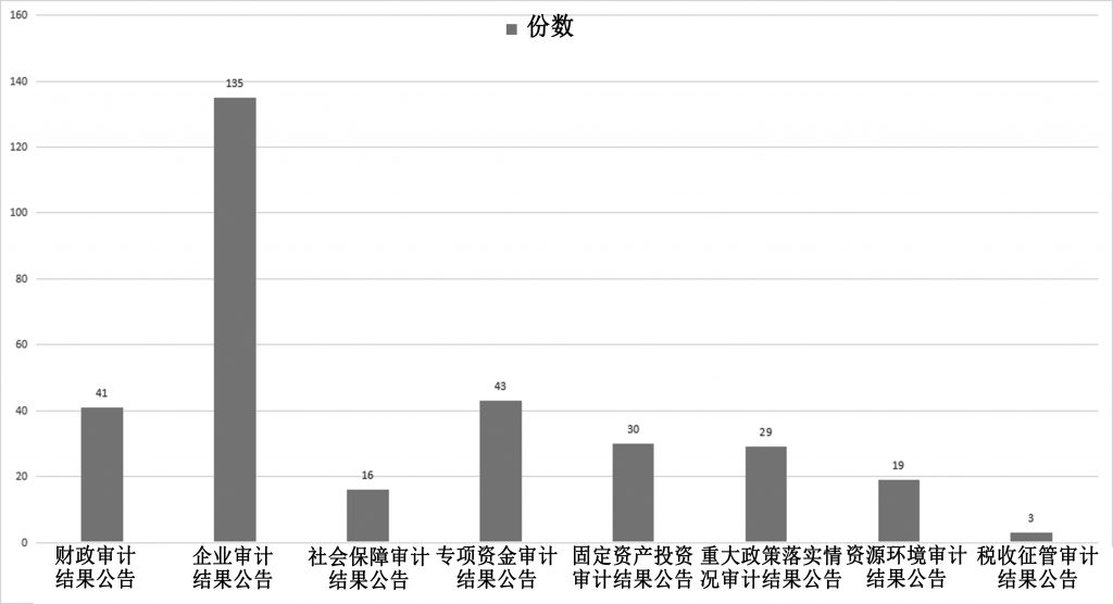 我国政府审计结果公告模式研究 - 第1张 | 大陆桥视野 我国政府审计结果公告模式研究 - 第1张 | 大陆桥视野