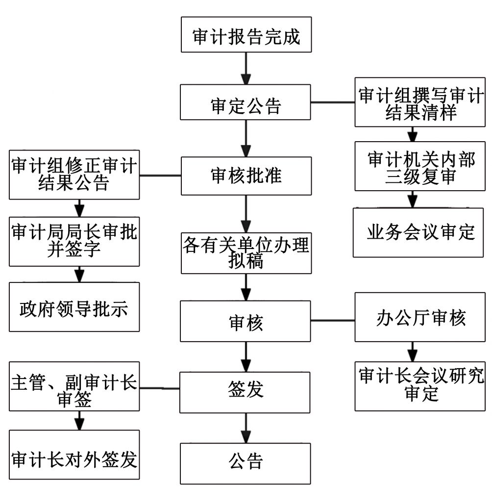 我国政府审计结果公告模式研究 - 第2张 | 大陆桥视野 我国政府审计结果公告模式研究 - 第2张 | 大陆桥视野