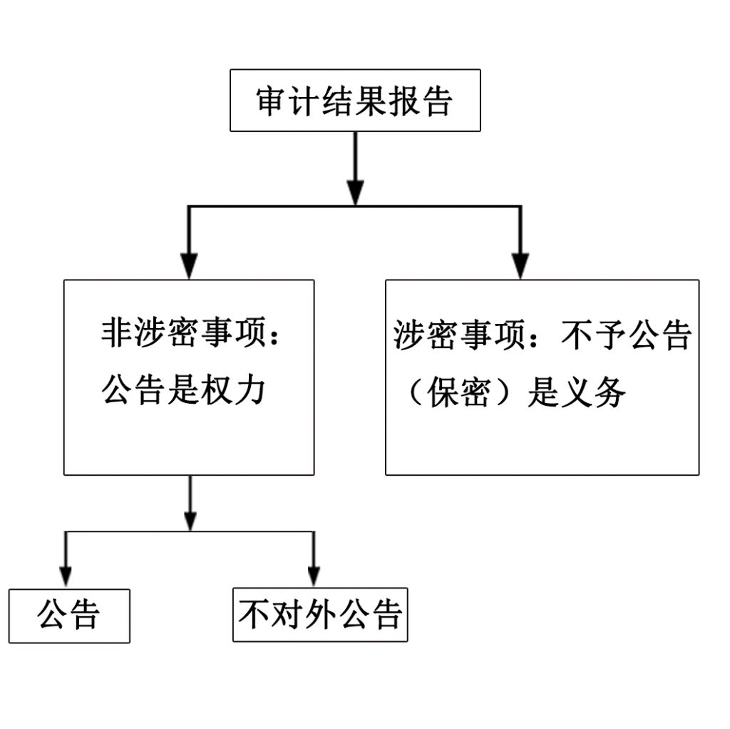 我国政府审计结果公告模式研究 - 第3张 | 大陆桥视野 我国政府审计结果公告模式研究 - 第3张 | 大陆桥视野