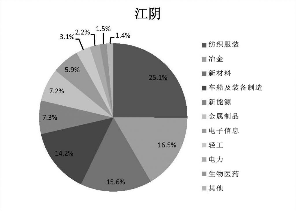 加快现代化产业体系建设 助推江阴高质量发展研究 - 第2张 | 大陆桥视野 加快现代化产业体系建设 助推江阴高质量发展研究 - 第2张 | 大陆桥视野