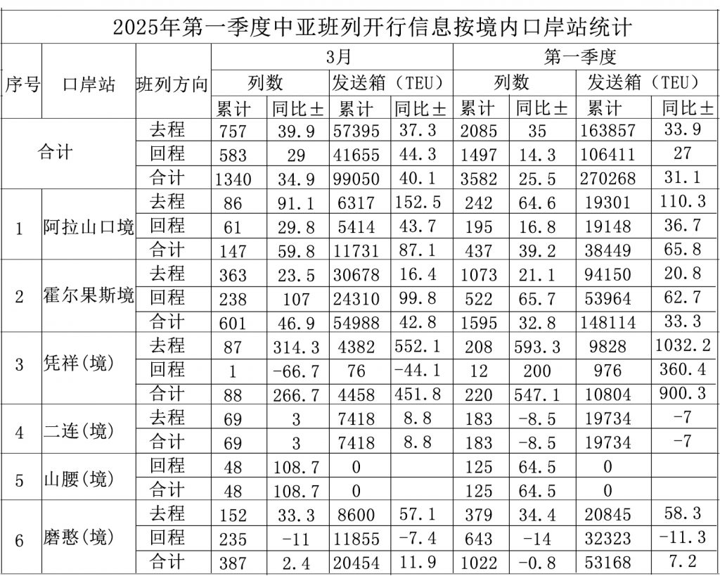 2025年第一季度中亚班列数据 - 第1张 | 大陆桥视野 2025年第一季度中亚班列数据 - 第1张 | 大陆桥视野
