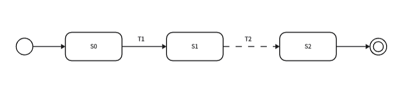 基于状态模型的真实性审计方法研究 - 第1张  | 大陆桥视野