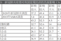 疫情对企业的影响与对策建议