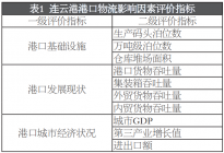 连云港港口物流发展的影响因素研究
