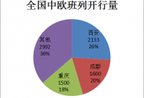 西安中欧班列发展建议