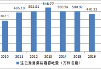 连云港港口物流发展能力评价研究