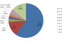 我国跨境电商物流解决方案的分析与选择