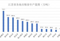 连云港农产品供需平衡状态分析与贸易动态数据研究