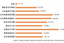 城市老旧小区改造的困境与出路
