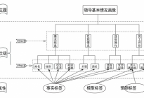 经济责任审计画像标签构建初探